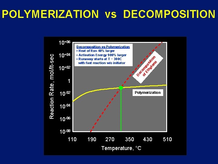 Reaction Rate, mol/lt-sec 10+06 10+04 Decomposition vs Polymerization • Heat of Rxn 40% larger
