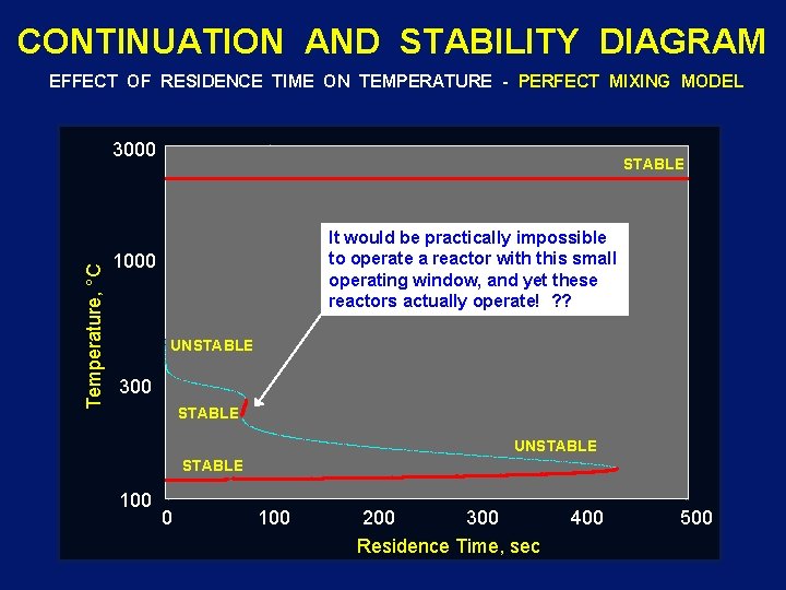 CONTINUATION AND STABILITY DIAGRAM EFFECT OF RESIDENCE TIME ON TEMPERATURE - PERFECT MIXING MODEL