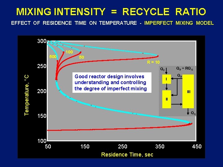 MIXING INTENSITY = RECYCLE RATIO EFFECT OF RESIDENCE TIME ON TEMPERATURE - IMPERFECT MIXING