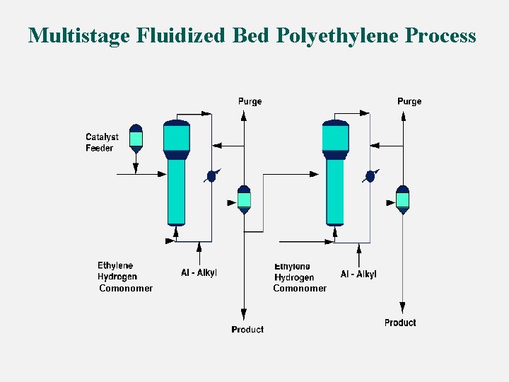 Multistage Fluidized Bed Polyethylene Process Comonomer 