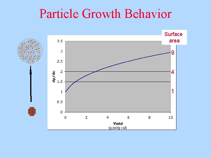 Particle Growth Behavior Surface area 9 4 1 (g pol/g cat) 