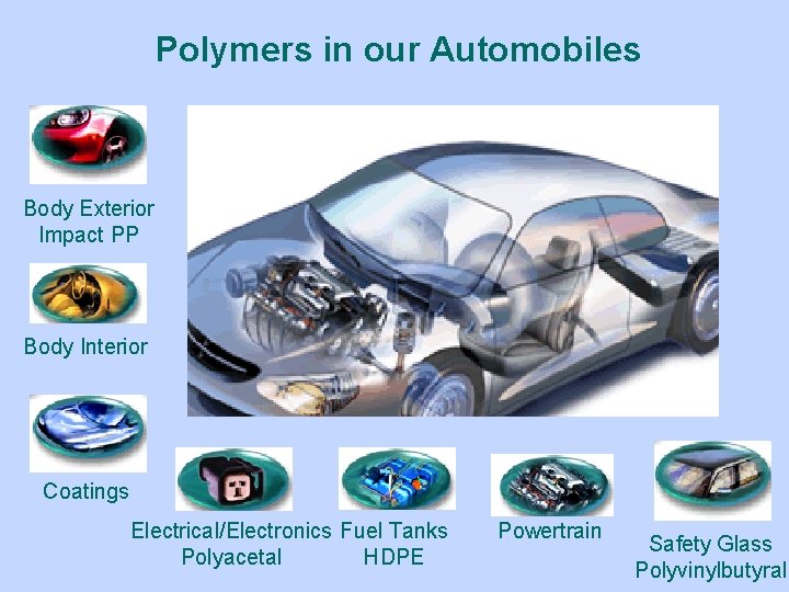 Polymers in our Automobiles Body Exterior Impact PP Body Interior Coatings Electrical/Electronics Fuel Tanks
