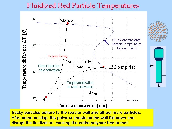 Fluidized Bed Particle Temperatures Temperature difference DT [C] Melted Quasi-steady state particle temperature, fully