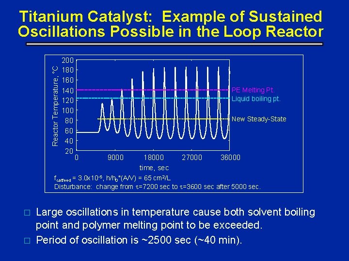 Reactor Temperature, °C Titanium Catalyst: Example of Sustained Oscillations Possible in the Loop Reactor