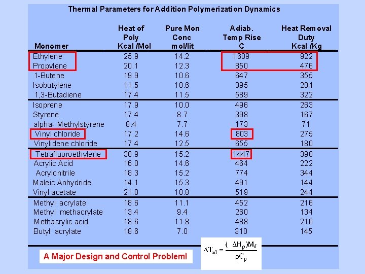  Thermal Parameters for Addition Polymerization Dynamics Monomer Ethylene Propylene 1 -Butene Isobutylene 1,