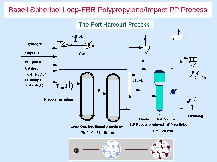 Basell Spheripol Loop-FBR Polypropylene/Impact PP Process The Port Harcourt Process PURGE Hydrogen Ethylene CW