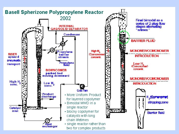 Basell Spherizone Polypropylene Reactor 2002 • More Uniform Product for layered copolymer • Bimodal