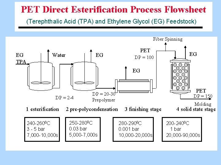 PET Direct Esterification Process Flowsheet (Terephthalic Acid (TPA) and Ethylene Glycol (EG) Feedstock) Fiber