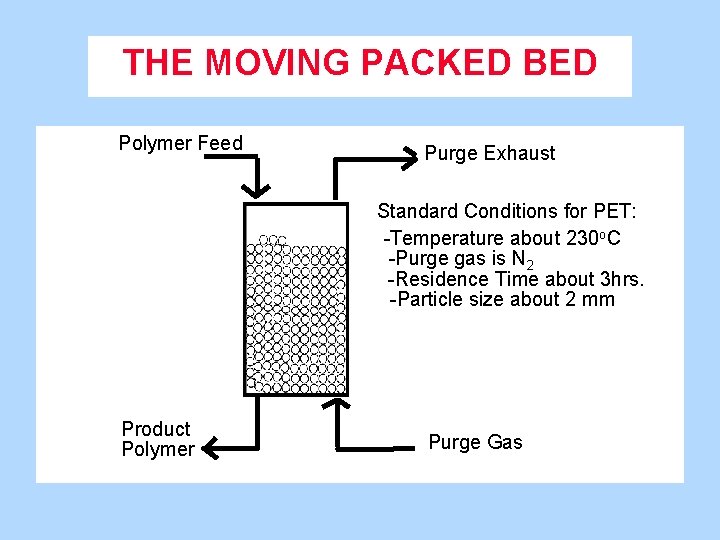 THE MOVING PACKED BED Polymer Feed Purge Exhaust Standard Conditions for PET: -Temperature about