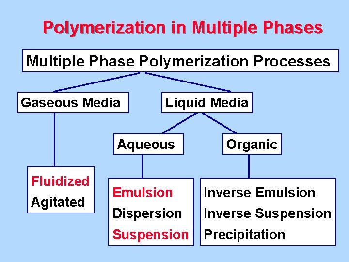 Polymerization in Multiple Phases Multiple Phase Polymerization Processes Gaseous Media Liquid Media Aqueous Fluidized