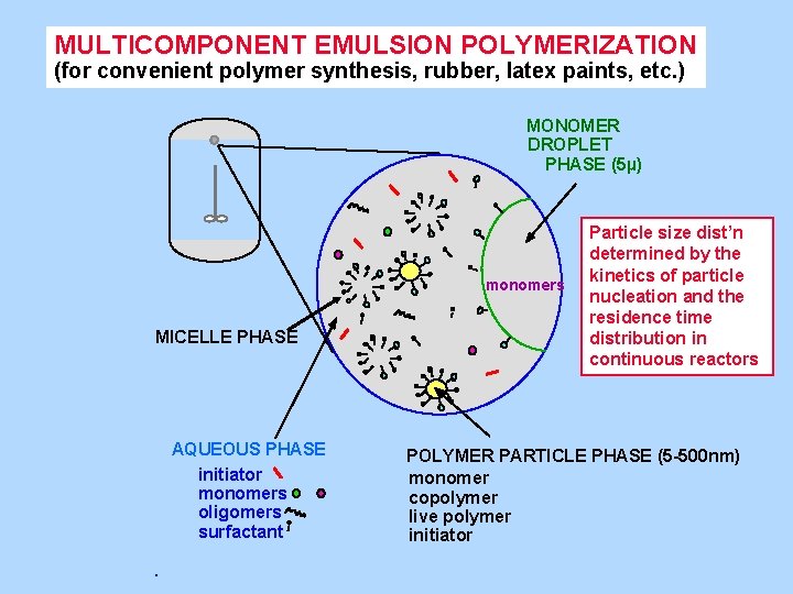 MULTICOMPONENT EMULSION POLYMERIZATION (for convenient polymer synthesis, rubber, latex paints, etc. ) MONOMER DROPLET