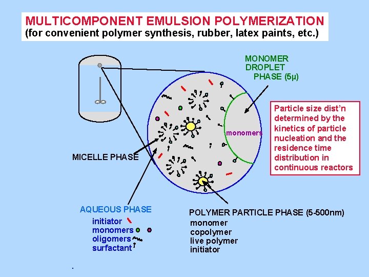 MULTICOMPONENT EMULSION POLYMERIZATION (for convenient polymer synthesis, rubber, latex paints, etc. ) MONOMER DROPLET MULTICOMPONENT EMULSION POLYMERIZATION (for convenient polymer synthesis, rubber, latex paints, etc. ) MONOMER DROPLET