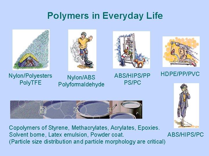 Polymers in Everyday Life Nylon/Polyesters Poly. TFE Nylon/ABS Polyformaldehyde ABS/HIPS/PP PS/PC HDPE/PP/PVC Copolymers of