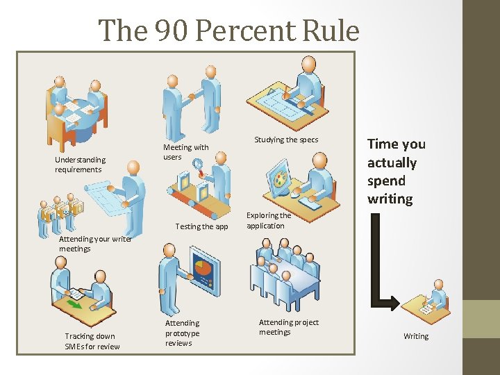 The 90 Percent Rule Understanding requirements Meeting with users Testing the app Studying the The 90 Percent Rule Understanding requirements Meeting with users Testing the app Studying the