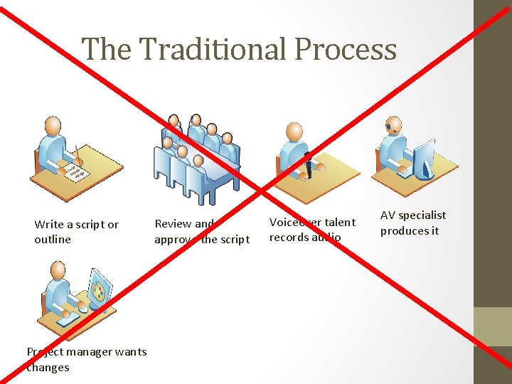 The Traditional Process Write a script or outline Project manager wants changes Review and The Traditional Process Write a script or outline Project manager wants changes Review and