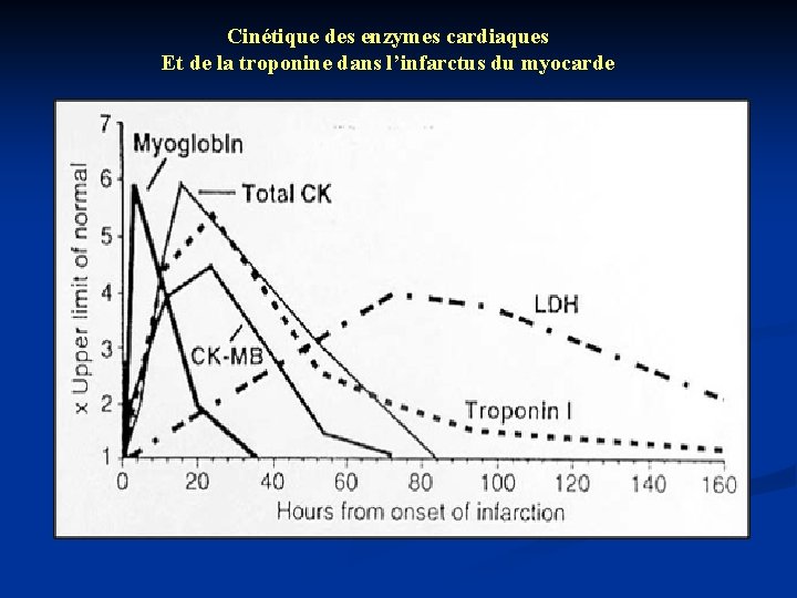 Cinétique des enzymes cardiaques Et de la troponine dans l’infarctus du myocarde 