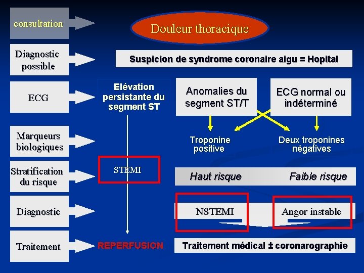 consultation Diagnostic possible ECG Douleur thoracique Suspicion de syndrome coronaire aigu = Hopital Elévation