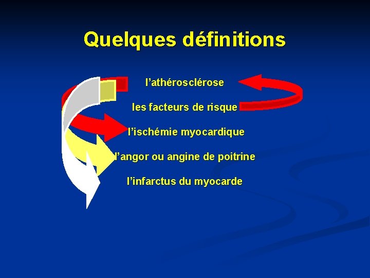Quelques définitions l’athérosclérose les facteurs de risque l’ischémie myocardique l’angor ou angine de poitrine