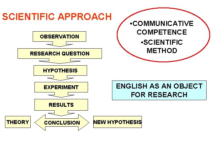 SCIENTIFIC APPROACH OBSERVATION RESEARCH QUESTION • COMMUNICATIVE COMPETENCE • SCIENTIFIC METHOD HYPOTHESIS EXPERIMENT ENGLISH SCIENTIFIC APPROACH OBSERVATION RESEARCH QUESTION • COMMUNICATIVE COMPETENCE • SCIENTIFIC METHOD HYPOTHESIS EXPERIMENT ENGLISH