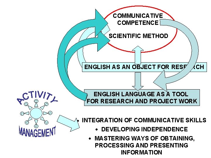 COMMUNICATIVE COMPETENCE SCIENTIFIC METHOD ENGLISH AS AN OBJECT FOR RESEARCH ENGLISH LANGUAGE AS A