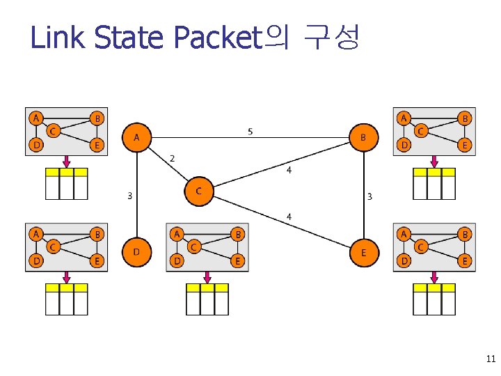 Link State Packet의 구성 11 