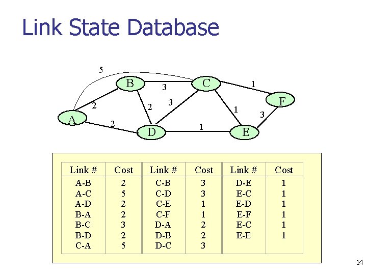 Link State Database 5 B 2 A 3 2 2 C 3 D 1