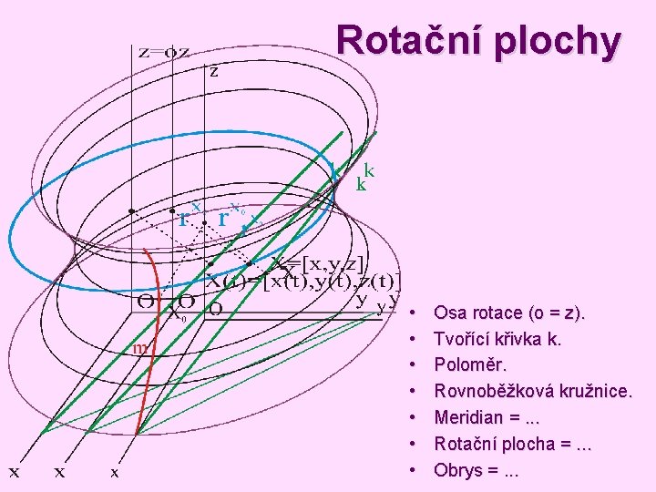 Rotační plochy • • Osa rotace (o = z). Tvořící křivka k. Poloměr. Rovnoběžková Rotační plochy • • Osa rotace (o = z). Tvořící křivka k. Poloměr. Rovnoběžková