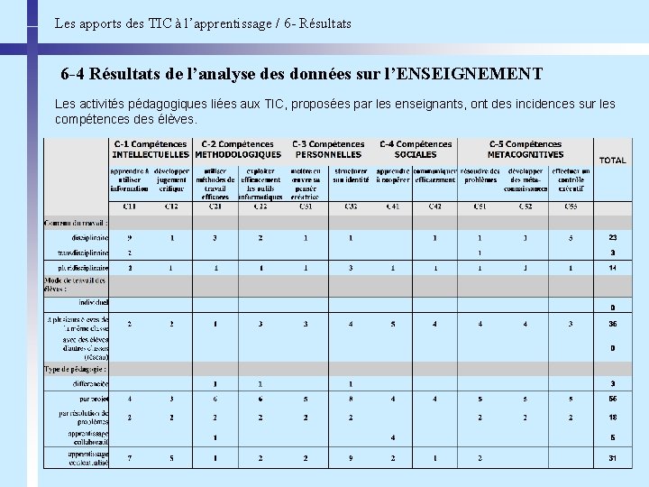 Les apports des TIC à l’apprentissage / 6 - Résultats 6 -4 Résultats de