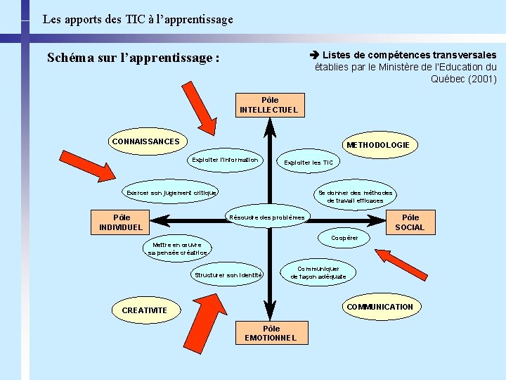 Les apports des TIC à l’apprentissage Schéma sur l’apprentissage : Listes de compétences transversales