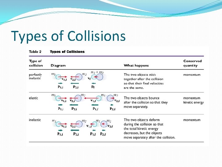 Types of Collisions 