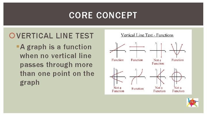 CORE CONCEPT VERTICAL LINE TEST § A graph is a function when no vertical