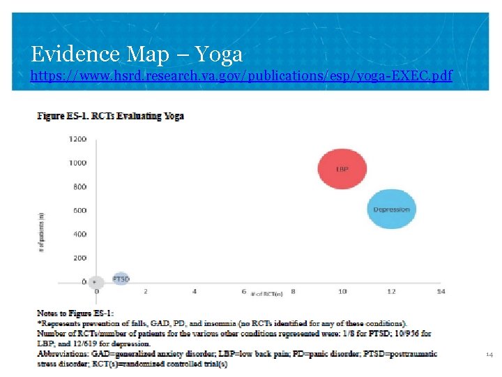 Evidence Map – Yoga https: //www. hsrd. research. va. gov/publications/esp/yoga-EXEC. pdf VETERANS HEALTH ADMINISTRATION