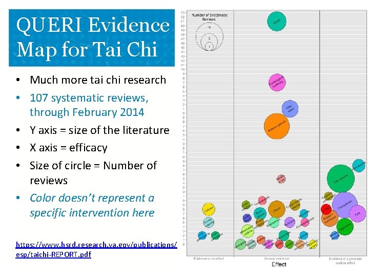 QUERI Evidence Map for Tai Chi • Much more tai chi research • 107