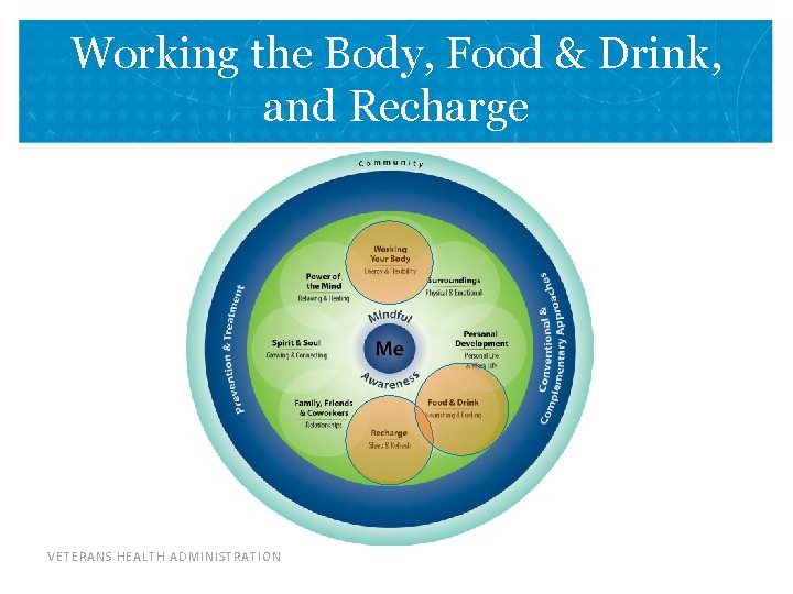 Working the Body, Food & Drink, and Recharge VETERANS HEALTH ADMINISTRATION 