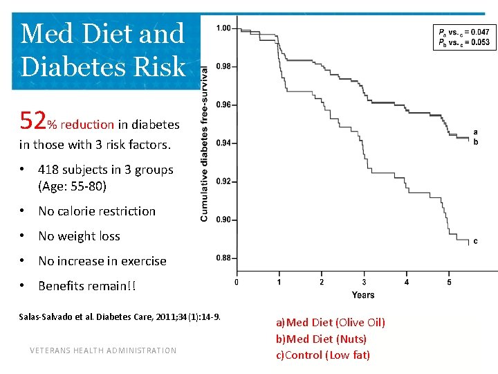 Med Diet and Diabetes Risk 52% reduction in diabetes in those with 3 risk