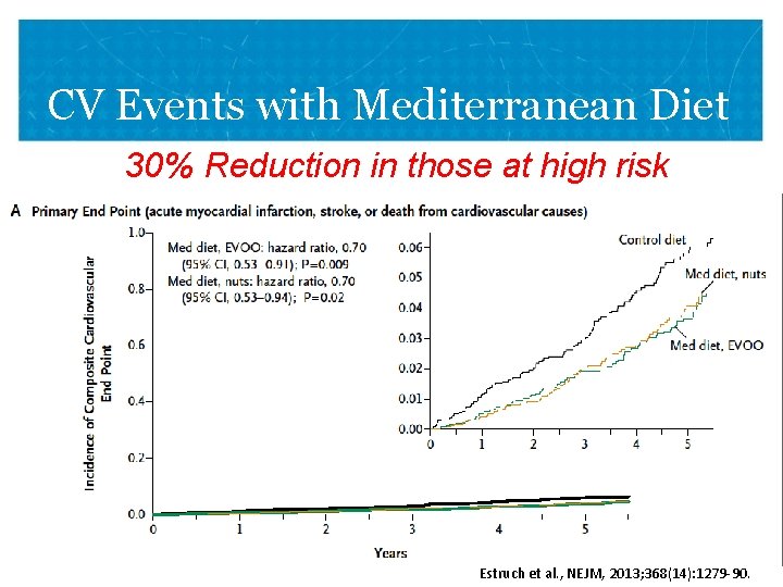 CV Events with Mediterranean Diet 30% Reduction in those at high risk VETERANS HEALTH