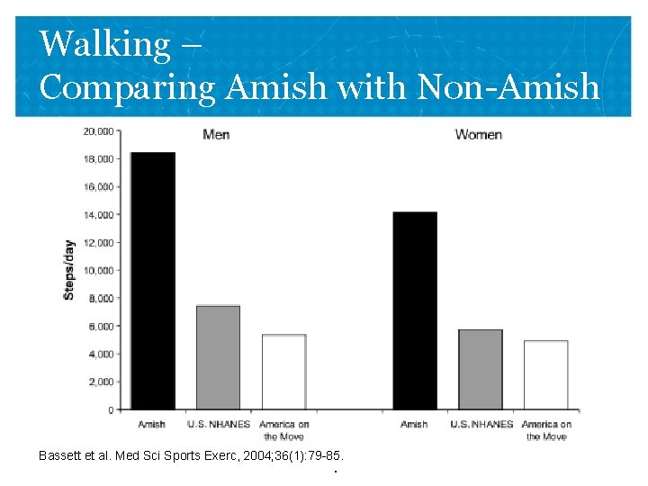 Walking – Comparing Amish with Non-Amish VETERANS HEALTH ADMINISTRATION Bassett et al. Med Sci
