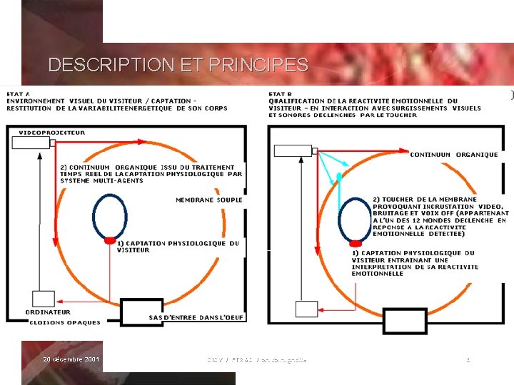 DESCRIPTION ET PRINCIPES 20 décembre 2001 CICV / FTR&D / anika mignotte 8 