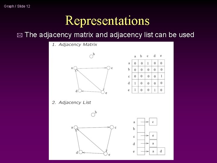 Graph / Slide 12 Representations * The adjacency matrix and adjacency list can be