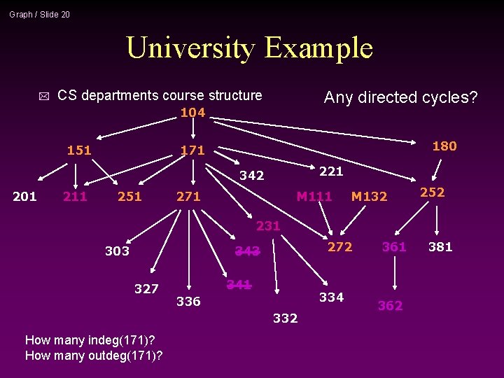 Graph / Slide 20 University Example * CS departments course structure Any directed cycles?