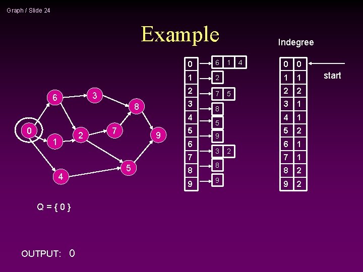 Graph / Slide 24 Example 3 6 0 6 1 2 2 7 3