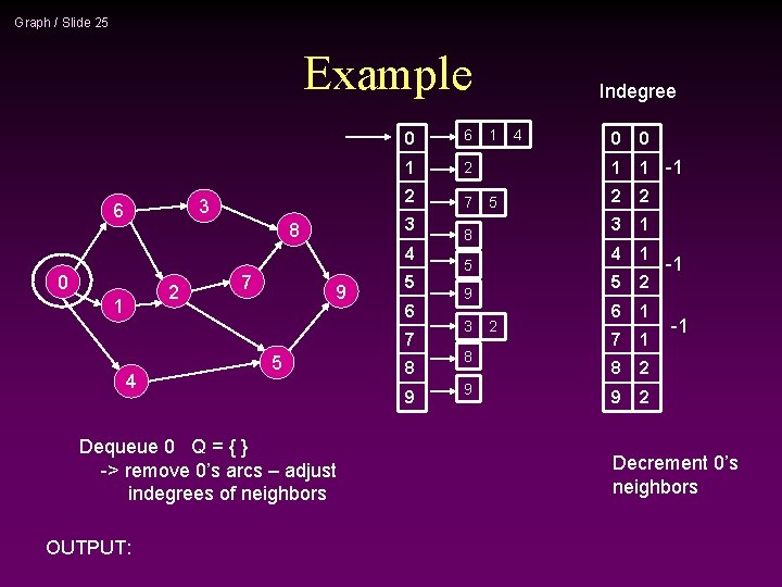 Graph / Slide 25 Example 3 6 0 6 1 2 2 7 3