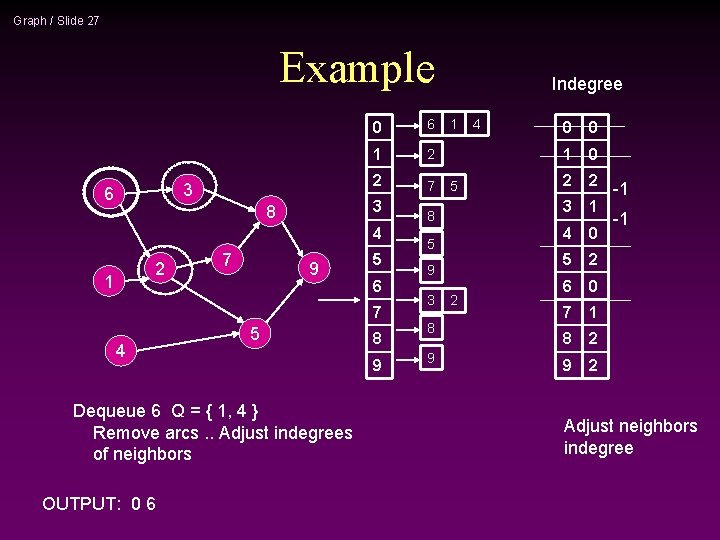 Graph / Slide 27 Example 3 6 0 6 1 2 2 7 3