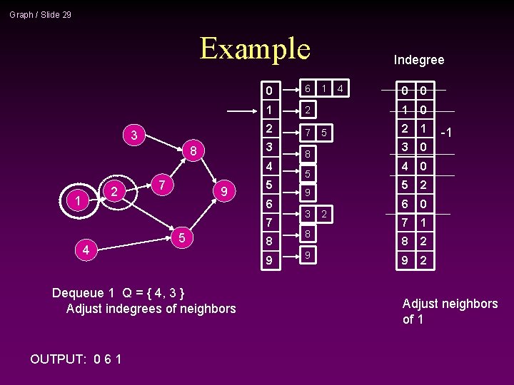 Graph / Slide 29 Example 3 0 6 1 2 2 7 3 8