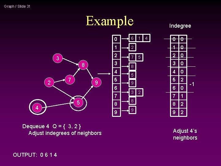 Graph / Slide 31 Example 3 0 6 1 2 2 7 3 8