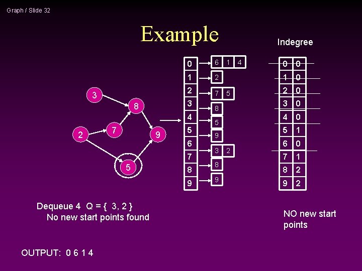 Graph / Slide 32 Example 3 0 6 1 2 2 7 3 8