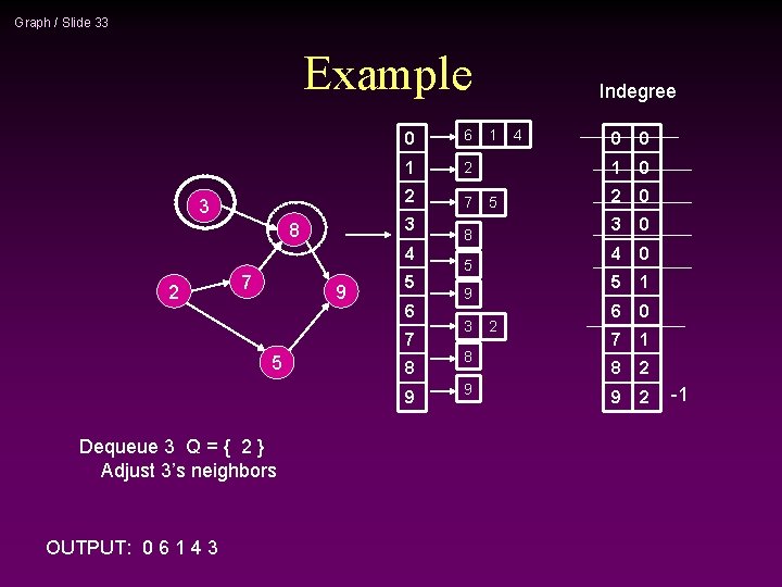 Graph / Slide 33 Example 3 0 6 1 2 2 7 3 8