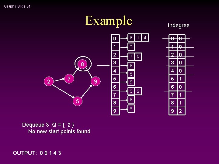 Graph / Slide 34 Example 0 6 1 2 2 7 3 8 4