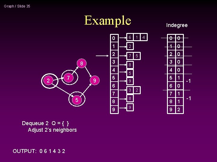 Graph / Slide 35 Example 0 6 1 2 2 7 3 8 4