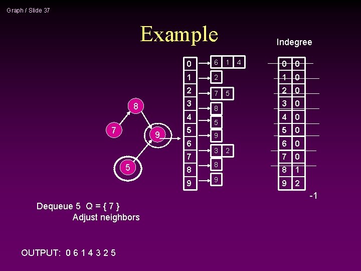 Graph / Slide 37 Example 0 6 1 2 2 7 3 8 4